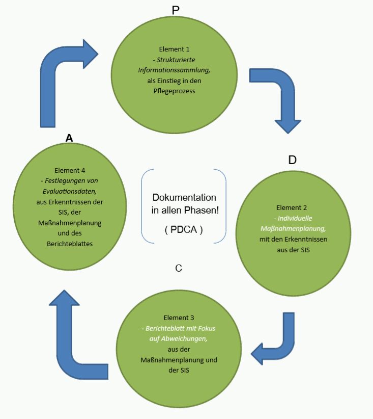 Wie gestaltet sich unser Pflegeprozess